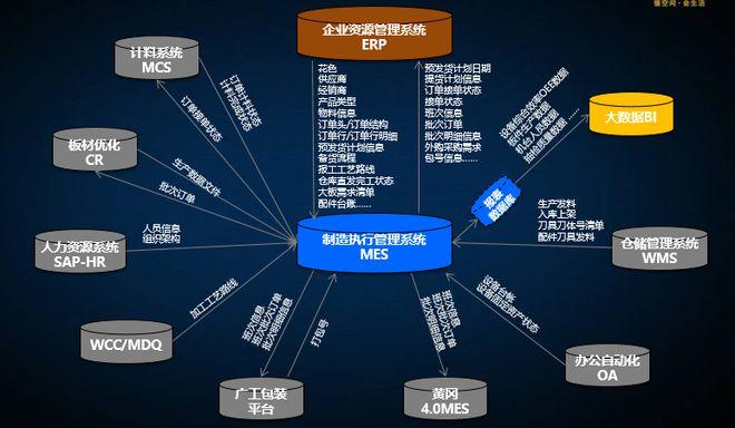 智能制造系统集成erp系统(参见图5),mes系统,仓储管理系统wms,仓储