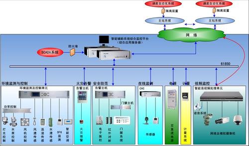 智能变电站辅助系统(又名变电站在线监测及智能辅助控制系统,物联